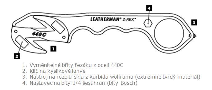 Funkční schéma nástroje Z-REX